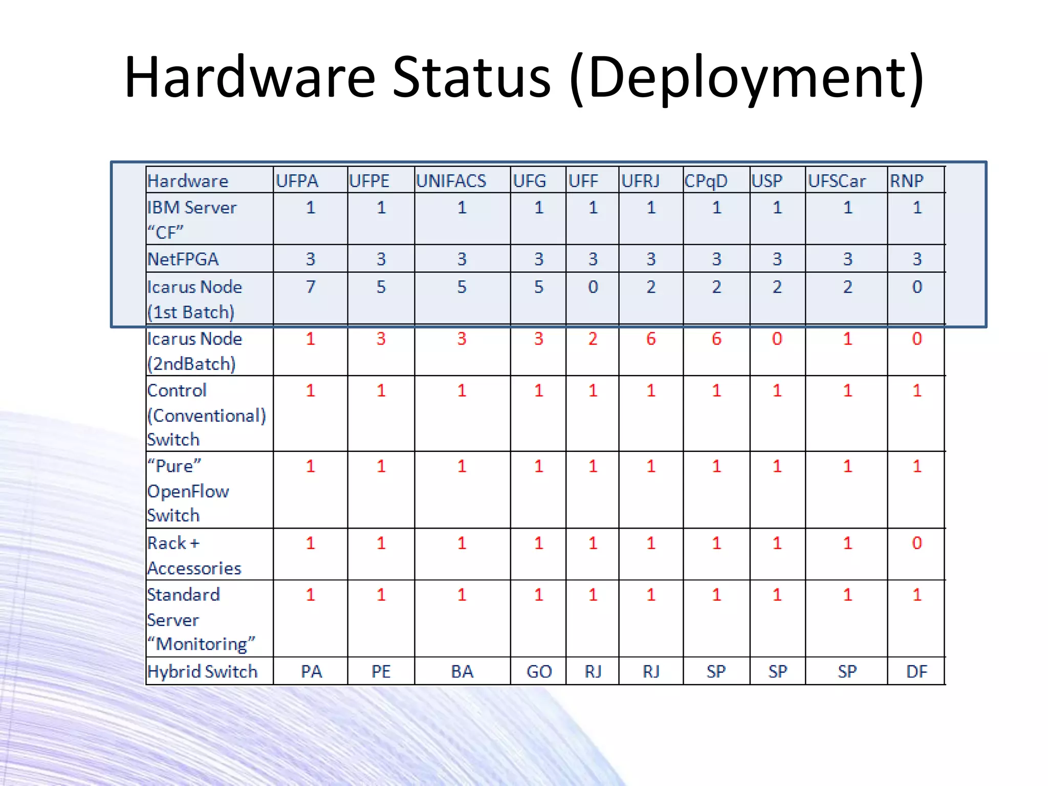 Hardware Status (Deployment)
 