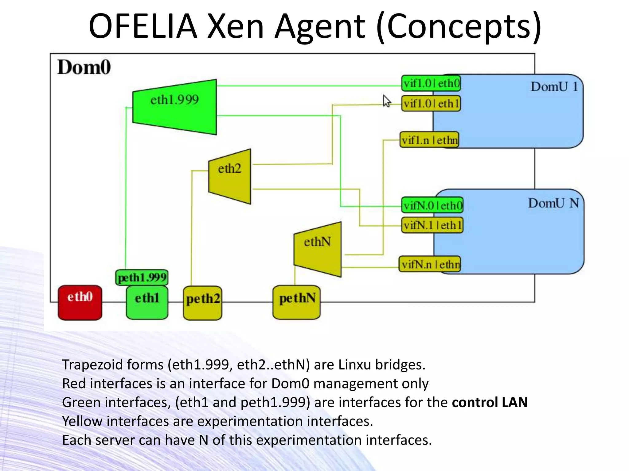 OFELIA Xen Agent (Concepts)




Trapezoid forms (eth1.999, eth2..ethN) are Linxu bridges.
Red interfaces is an interface for Dom0 management only
Green interfaces, (eth1 and peth1.999) are interfaces for the control LAN
Yellow interfaces are experimentation interfaces.
Each server can have N of this experimentation interfaces.
 