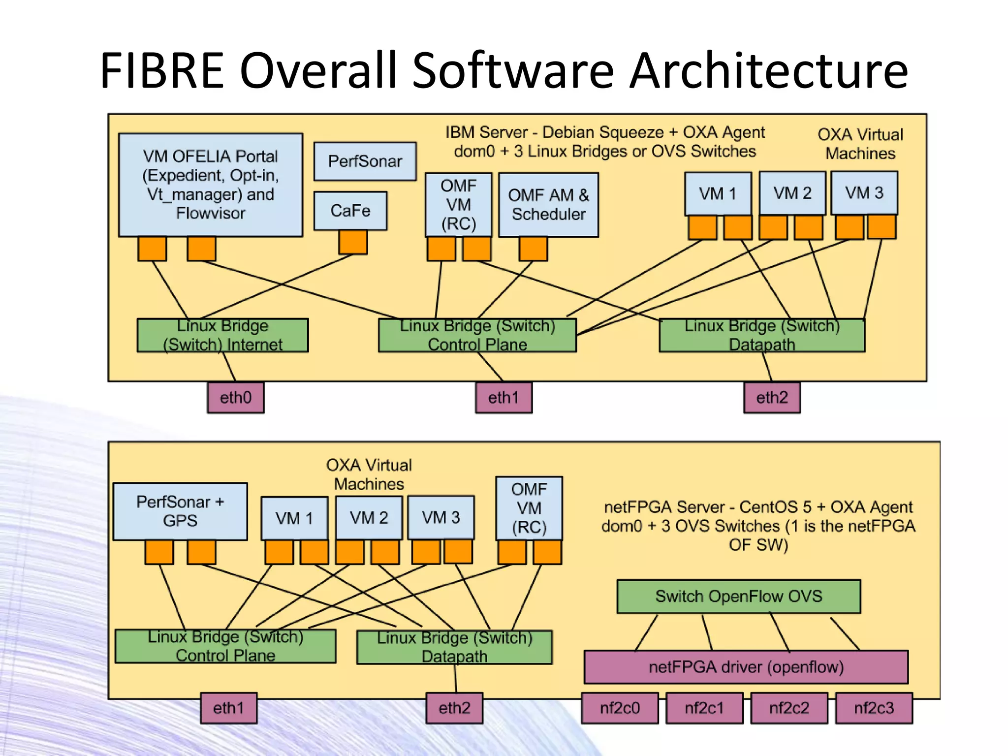 FIBRE Overall Software Architecture
 