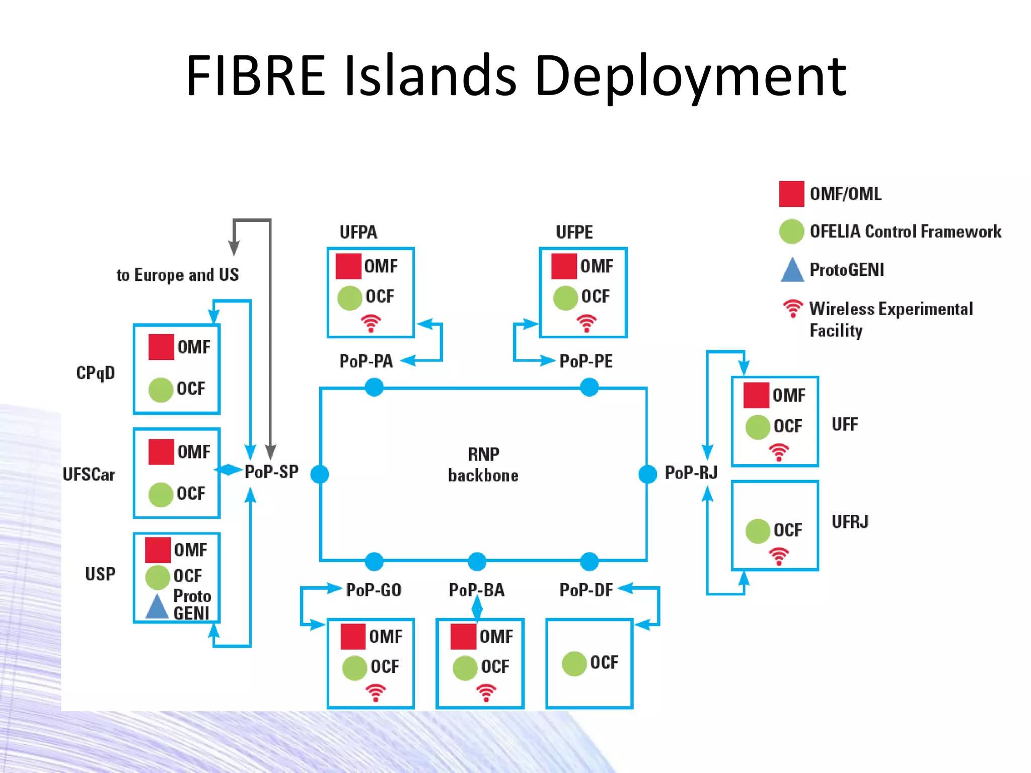 FIBRE Islands Deployment
 