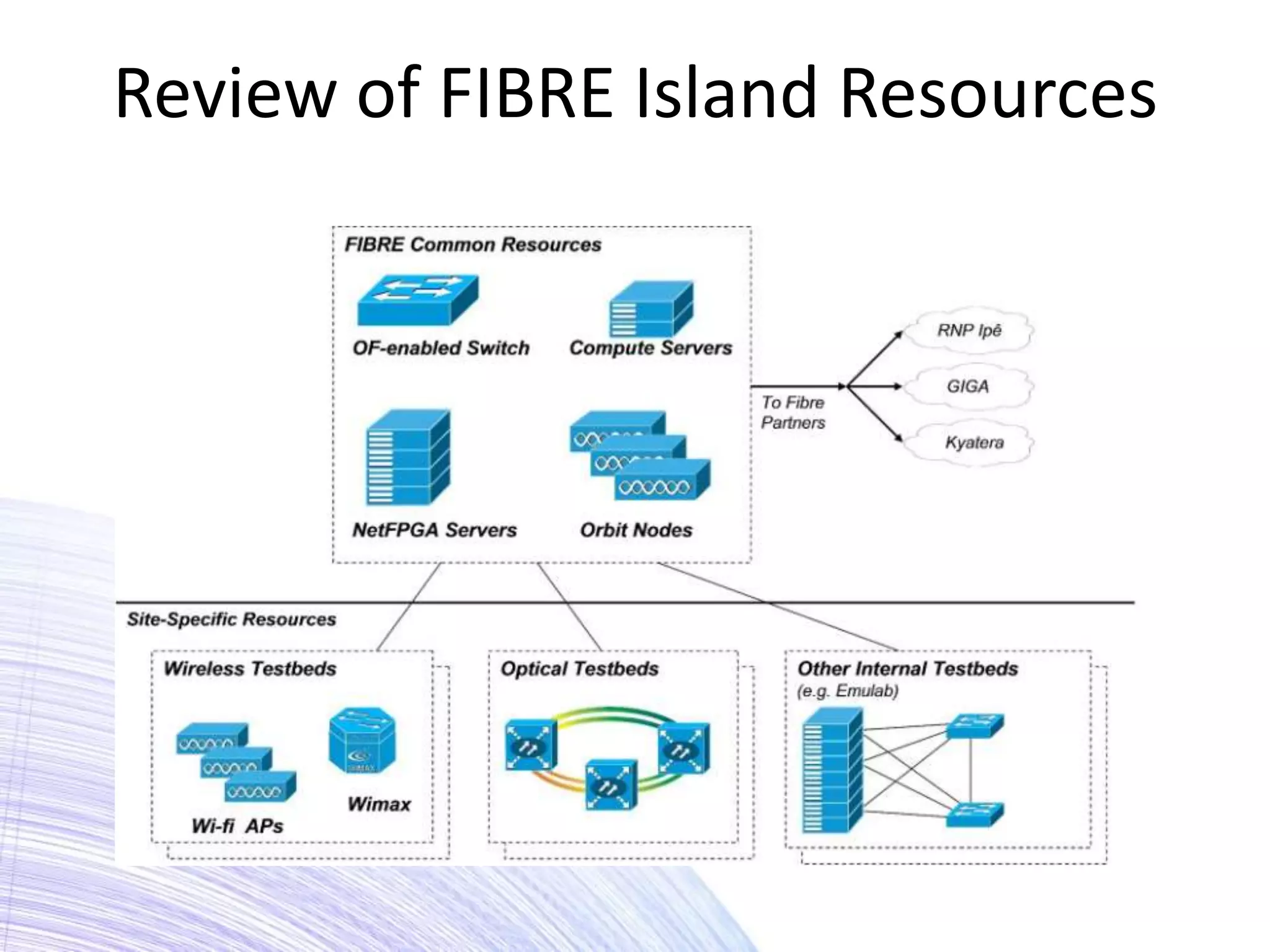 Review of FIBRE Island Resources
 