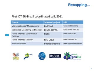 Recapping...
2
First ICT EU-Brazil coordinated call, 2011
Theme Selected project URL
Microelectronics/ Microsystems PodiTrodi www.poditrodi.org
Networked Monitoring and Control BEMO-COFRA www.bemo-cofra.eu
Future Internet: Experimental
Facilities
FIBRE www.fibre-ict.eu
Future Internet: Security SECFUNET www.secfunet.eu
e-Infrastructures EUBrazilOpenBio www.eubrazilopenbio.eu
 