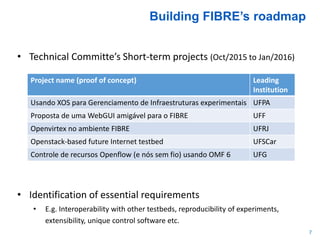 Building FIBRE’s roadmap
7
• Technical Committe’s Short-term projects (Oct/2015 to Jan/2016)
• Identification of essential requirements
• E.g. Interoperability with other testbeds, reproducibility of experiments,
extensibility, unique control software etc.
Project name (proof of concept) Leading
Institution
Usando XOS para Gerenciamento de Infraestruturas experimentais UFPA
Proposta de uma WebGUI amigável para o FIBRE UFF
Openvirtex no ambiente FIBRE UFRJ
Openstack-based future Internet testbed UFSCar
Controle de recursos Openflow (e nós sem fio) usando OMF 6 UFG
 