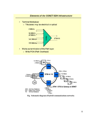 8 
Fig. Schematic diagram of hybrid communications networks 
 