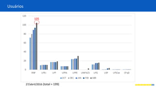 Usuários
27/abril/2016 (total = 199)
105
 