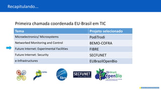 Recapitulando...
Primeira chamada coordenada EU-Brasil em TIC
Tema Projeto selecionado
Microelectronics/ Microsystems PodiTrodi
Networked Monitoring and Control BEMO-COFRA
Future Internet: Experimental Facilities FIBRE
Future Internet: Security SECFUNET
e-Infrastructures EUBrazilOpenBio
 