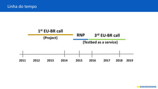 Linha do tempo
1st EU-BR call
2011 2014 2015 20182012 2013 2016 2017
RNP 3rd EU-BR call
(Testbed as a service)
(Project)
2019
 