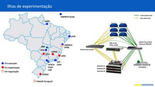 Ilhas de experimentação
UFF
UFRJUFSCar
CPqD
USP
UNIFACS
UFPE
UFG
UFPA
RNP
UFMG
UFU
UFES
UFRGS
UdelaR (Uruguai)
Em implantação
Em operação
UFBA
Em negociação
AMPATH (EUA)
NetFPGA #1
Pica8 Pronto Switch
IBM server
(VMs, LDAP)
Switch Top of Rack
Datacom DM4100
NetFPGA #2
NetFPGA #3
PerfSONAR
Data plane link
Control plane link
 