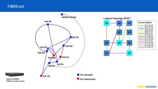 FIBREnet
PoP-RJ
PoP-SP
PoP-BA
PoP-PE
PoP-GO
PoP-PA
PoP-DF
PoP-MG PoP-ES
PoP-RS
Em implantação
Em operação
AMPATH (EUA)
Datacom DM4001
(FIBREnet border router)
 