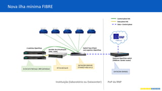 Nova ilha mínima FIBRE
2x ServerU Netmap L-800 (whitebox)
Datacom OpenFlow switch
(FIBREnet border router)
Data plane link
Control plane link
Data + Control plane
2 switches OpenFlow
Servidor de virtualização
(VMs, LDAP)
Instituição (laboratório ou Datacenter) PoP da RNP
Switch Top of Rack
com suporte a OpenFlow
HP DL160 Gen9
DATACOM DM4100
ETH44GT+4GC+S+L3
DATACOM DM4001
FIBREnet
 