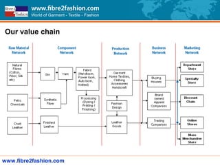 The value chain we cater to
www.fibre2fashion.com
Our value chain
 