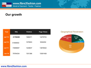 www.fibre2fashion.com
Year Hits Visitors Page Views
Jan’13 41786490 1888471 14279753
Jan’12 51606002 1079503 9540202
Jan’11 73999697 1429837 13876632
Jan’10 79764534 1301386 15591458
Our growth
 