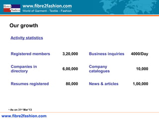 www.fibre2fashion.com
Registered members 3,20,000
Companies in
directory
6,00,000
Resumes registered 80,000
Activity statistics
Business inquiries 4000/Day
Company
catalogues
10,000
News & articles 1,00,000
• As on 31st
Mar’13
Our growth
 