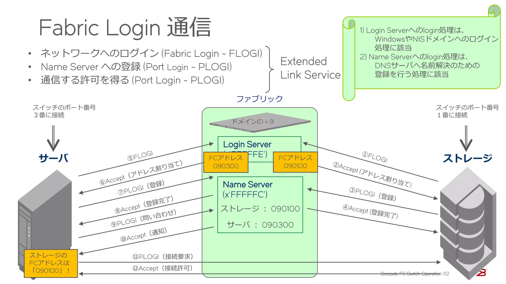 Flogi Process ブロケード FC ファブリックスイッチオペレーション講座(前編) | PDF