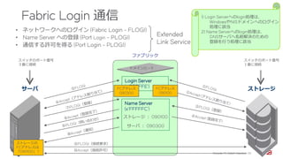Fabric Login 通信
Brocade FC Switch Operation 1/2 11
11
1) Login Serverへのlogin処理は、
WindowsやNISドメインへのログイン
処理に該当
2) Name Serverへのlogin処理は、
DNSサーバへ名前解決のための
登録を行う処理に該当
• ネットワークへのログイン (Fabric Login - FLOGI)
• Name Server への登録 (Port Login - PLOGI)
• 通信する許可を得る (Port Login - PLOGI)
ファブリック
Name Server
(x‘FFFFFC’)
Login Server
(x‘FFFFFE’)
サーバ ストレージ
スイッチのポート番号
３番に接続
ドメインID = 9
スイッチのポート番号
１番に接続
FCアドレス
090300
サーバ ： 090300
ストレージ ： 090100
⑪PLOGI（接続要求）
⑫Accept（接続許可）
ストレージの
FCアドレスは
「090100」！
Extended
Link Service
FCアドレス
090100
 