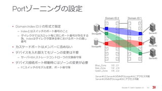 Portゾーニングの設定
• Domain,Index (D,I) の形式で指定
‒ Indexとはスイッチのポート番号のこと
‒ ダイレクタではスロット毎に同じポート番号が存在する
為、Indexはダイレクタ筐体全体におけるポートの通し
番号
• カスケードポートはメンバーに含めない
• デバイスを入れ替えてもゾーンの変更は不要
‒ サーバHBA,ストレージコントローラの交換保守等
• デバイス接続ポート移動時にはゾーンの変更が必要
‒ FCスイッチのモデル変更、ポート保守等
Brocade FC Switch Operation 1/2 52
0
1
2
3
4
5
6
7
8
9
10
11
12
13
14
15
0
1
2
3
4
5
6
7
8
9
10
11
12
13
14
15
Domain ID:1Domain ID:2
Storage#A
Storage#B
Server#1
Server#2
Server#3
Blue_Zone 1,10 ; 2,1
Red_Zone 1,12 ; 2,4
Green_Zone 1,14 ; 2,2
Server#1とServer#3のみがStorage#Aにアクセス可能
Server#2のみがStorage#Bにアクセス可能
 