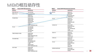 MIBの相互依存性
Brocade FC Switch Operation 2/2 12
 