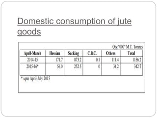 Domestic consumption of jute
goods
 