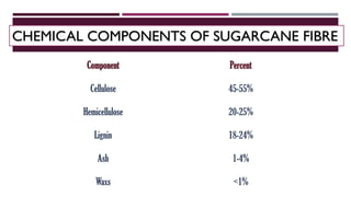 Component Percent
Cellulose 45-55%
Hemicellulose 20-25%
Lignin 18-24%
Ash 1-4%
Waxs <1%
CHEMICAL COMPONENTS OF SUGARCANE FIBRE
 