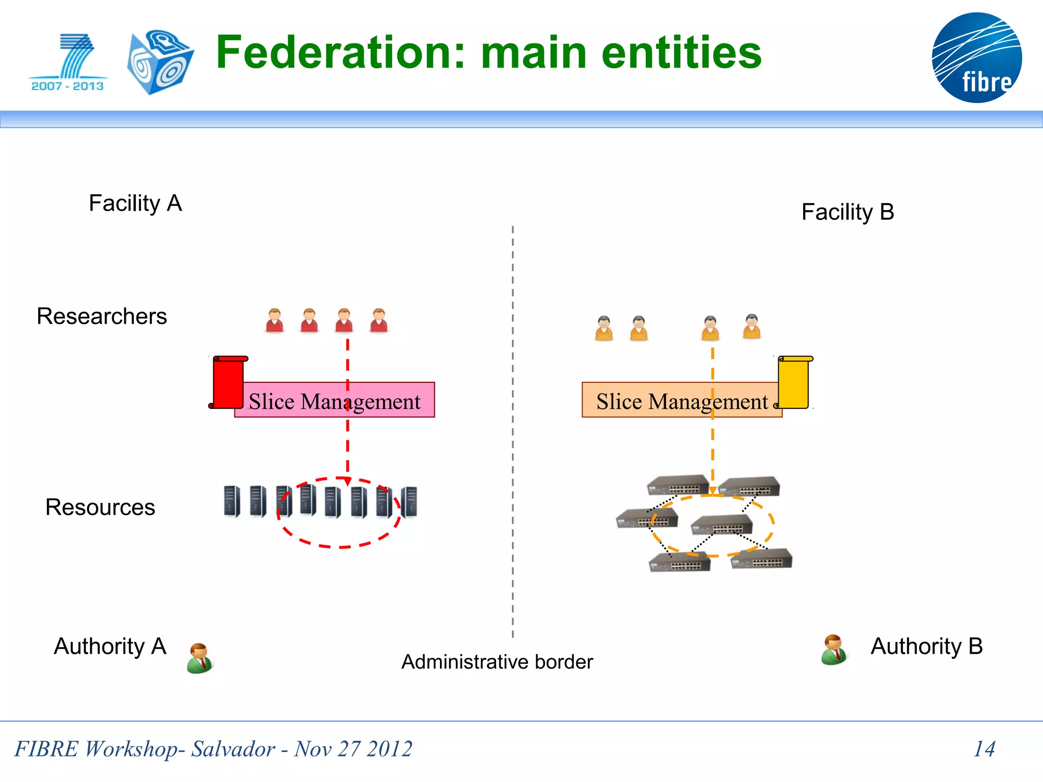 Federation: main entities


       Facility A                                                              Facility B



  Researchers


                      Slice Management                      Slice Management



  Resources




   Authority A                                                                        Authority B
                                    Administrative border



FIBRE Workshop- Salvador - Nov 27 2012                                                         14
 