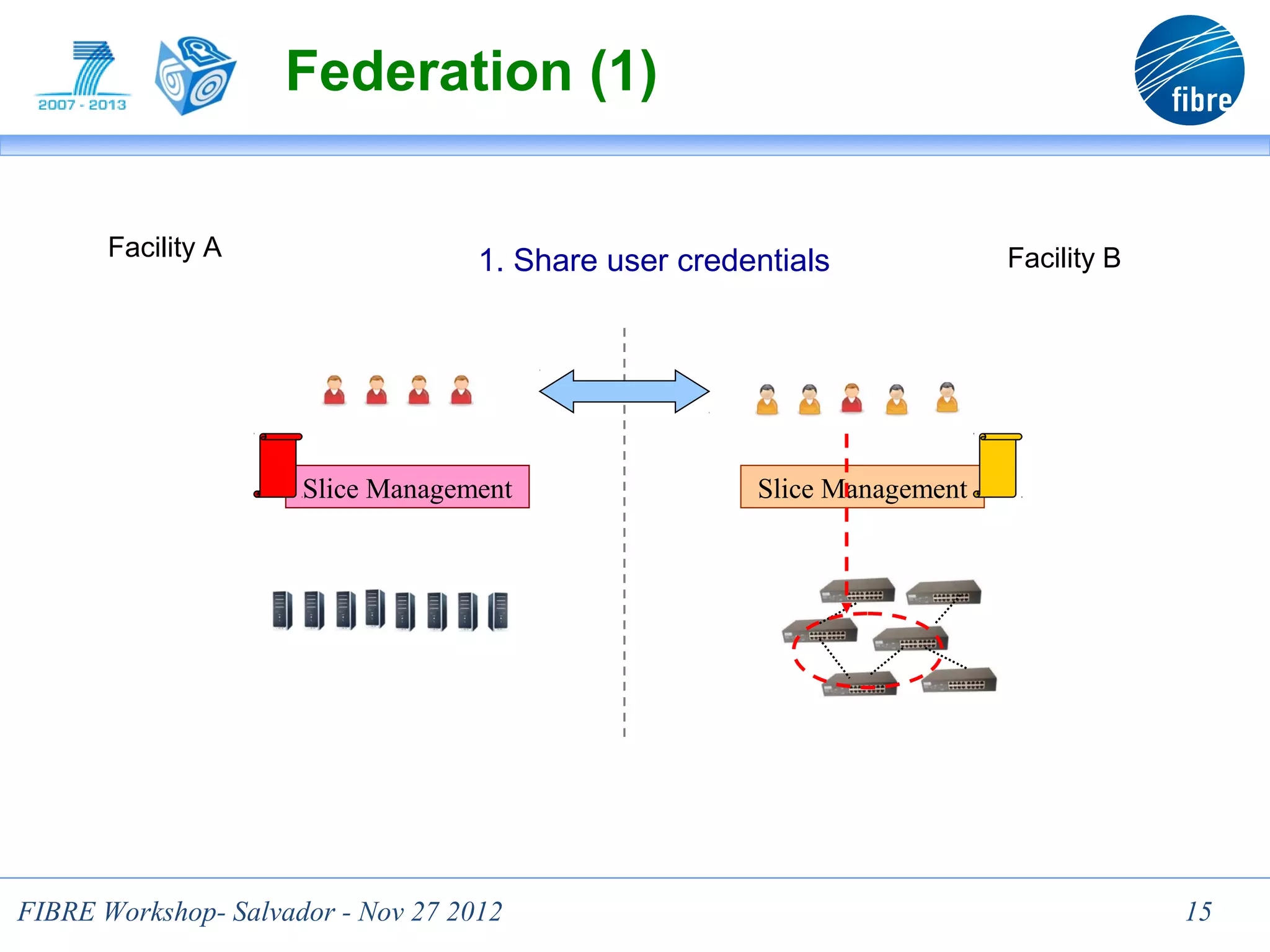 Federation (1)

       Facility A                                                         Facility B
                                    1. Share user credentials




                      Slice Management                 Slice Management




FIBRE Workshop- Salvador - Nov 27 2012                                                 15
 