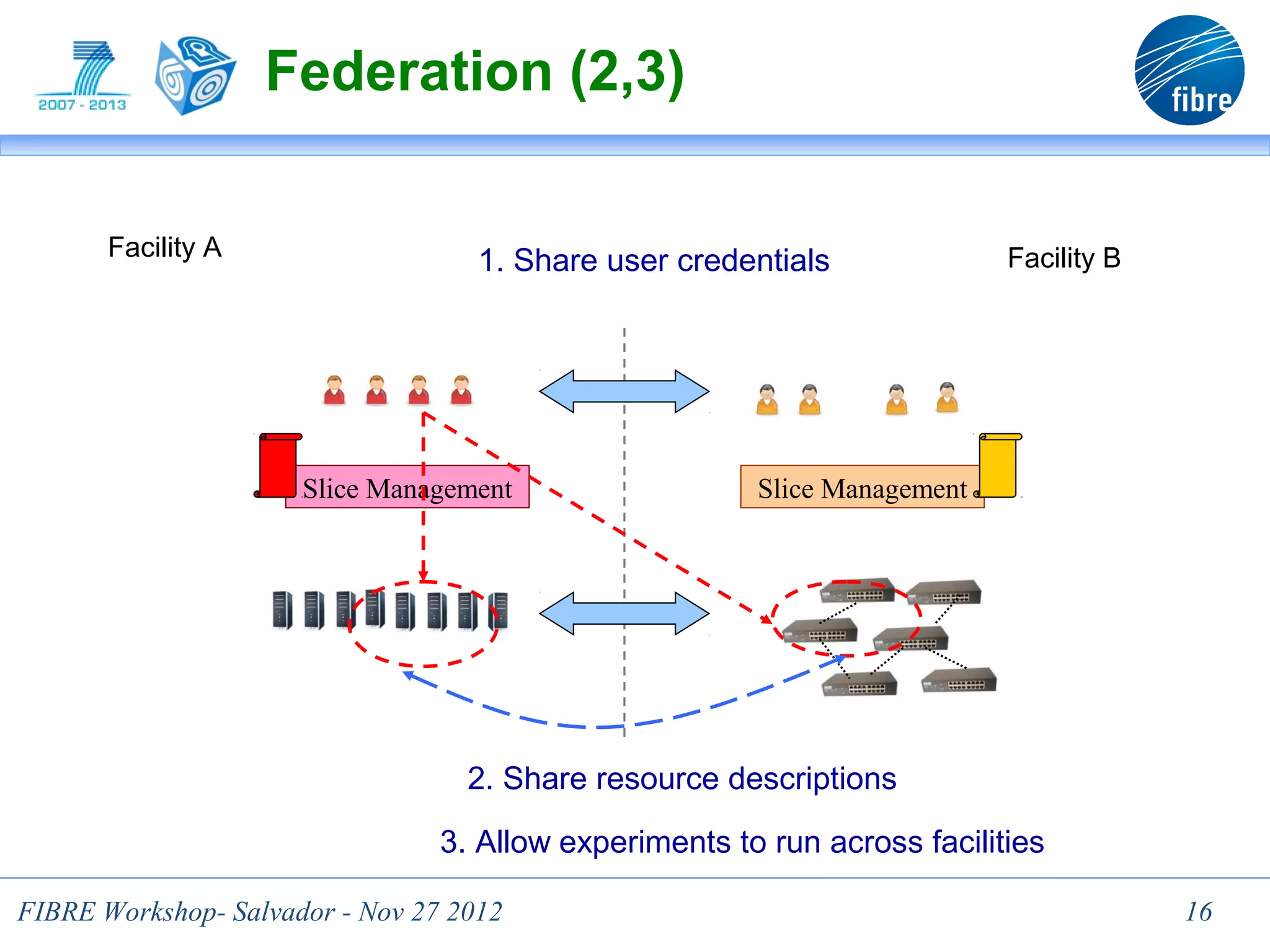 Federation (2,3)

       Facility A                                                          Facility B
                                    1. Share user credentials




                      Slice Management                  Slice Management




                                   2. Share resource descriptions

                                 3. Allow experiments to run across facilities

FIBRE Workshop- Salvador - Nov 27 2012                                                  16
 