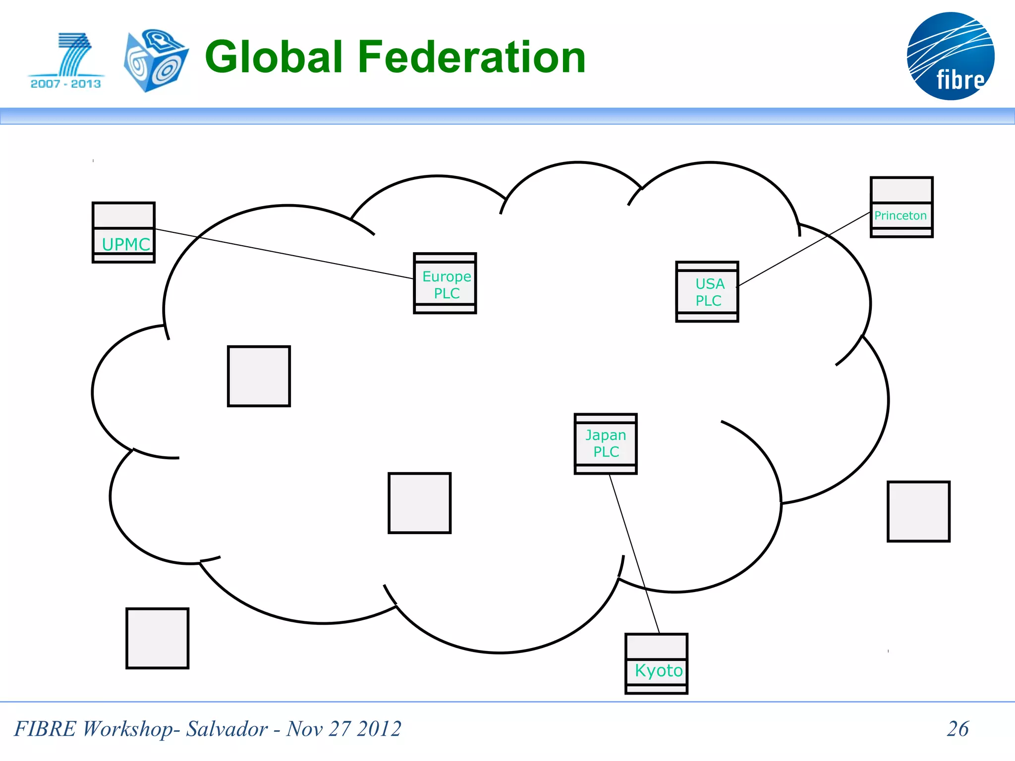 Global Federation


                                                                        Princeton

        UPMC
                                         Europe
                                                                  USA
                                          PLC
                                                                  PLC




                                                  Japan
                                                   PLC




                                                          Kyoto


                                  26
FIBRE Workshop- Salvador - Nov 27 2012                                              26
 