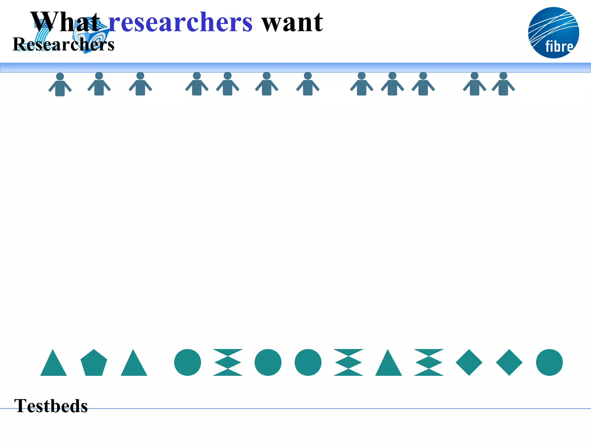 What researchers want
Researchers




Testbeds
 