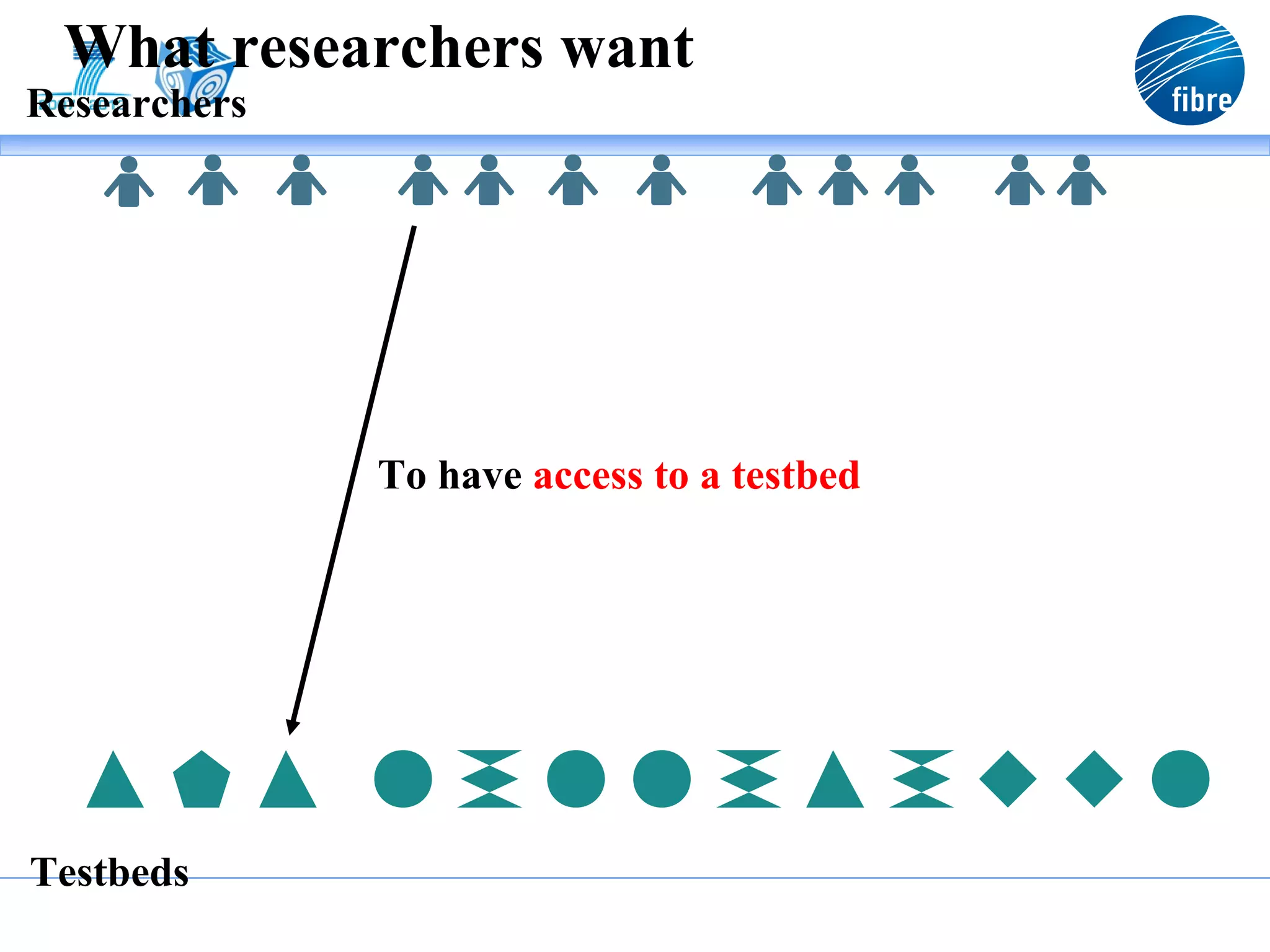 What researchers want
Researchers




              To have access to a testbed




Testbeds
 