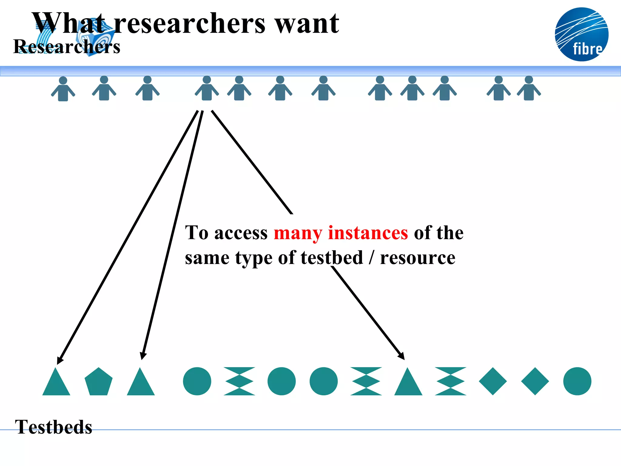 What researchers want
Researchers




              To access many instances of the
              same type of testbed / resource




Testbeds
 