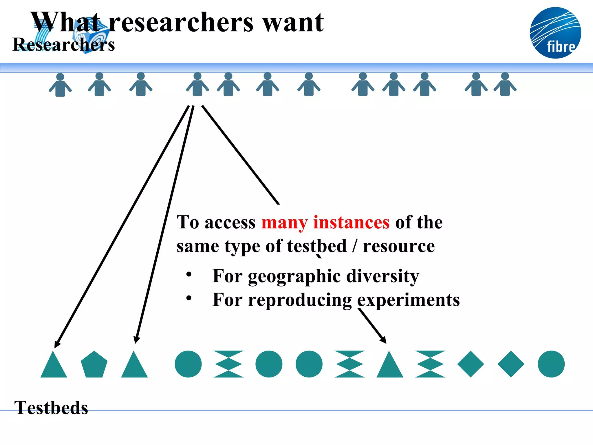 What researchers want
Researchers




              To access many instances of the
              same type of testbed / resource
               • For geographic diversity
               • For reproducing experiments




Testbeds
 