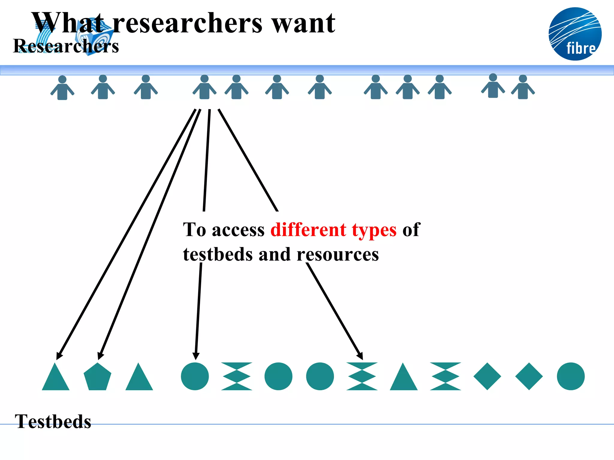 What researchers want
Researchers




              To access different types of
              testbeds and resources




Testbeds
 