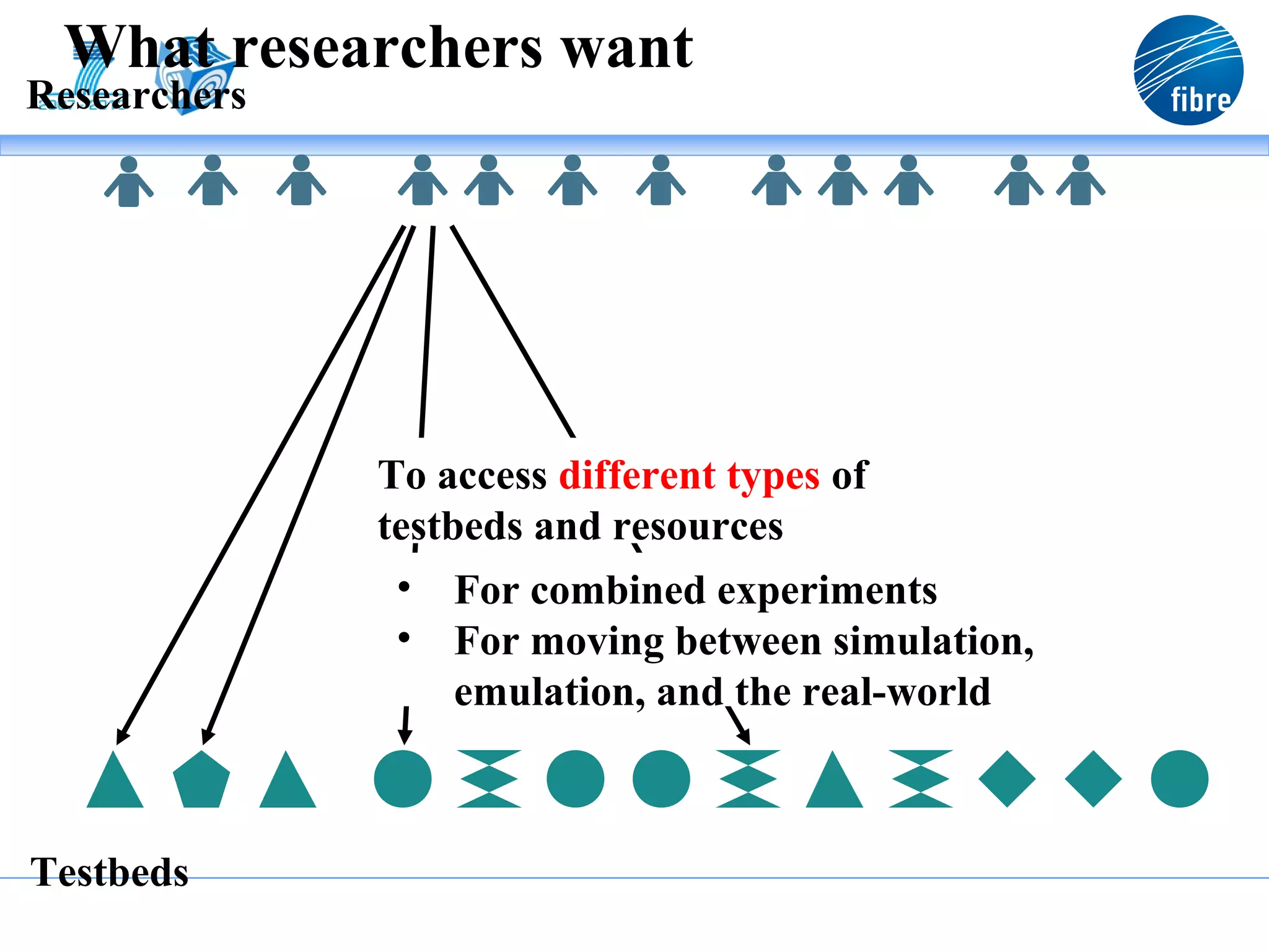 What researchers want
Researchers




              To access different types of
              testbeds and resources
               • For combined experiments
               • For moving between simulation,
                   emulation, and the real-world



Testbeds
 