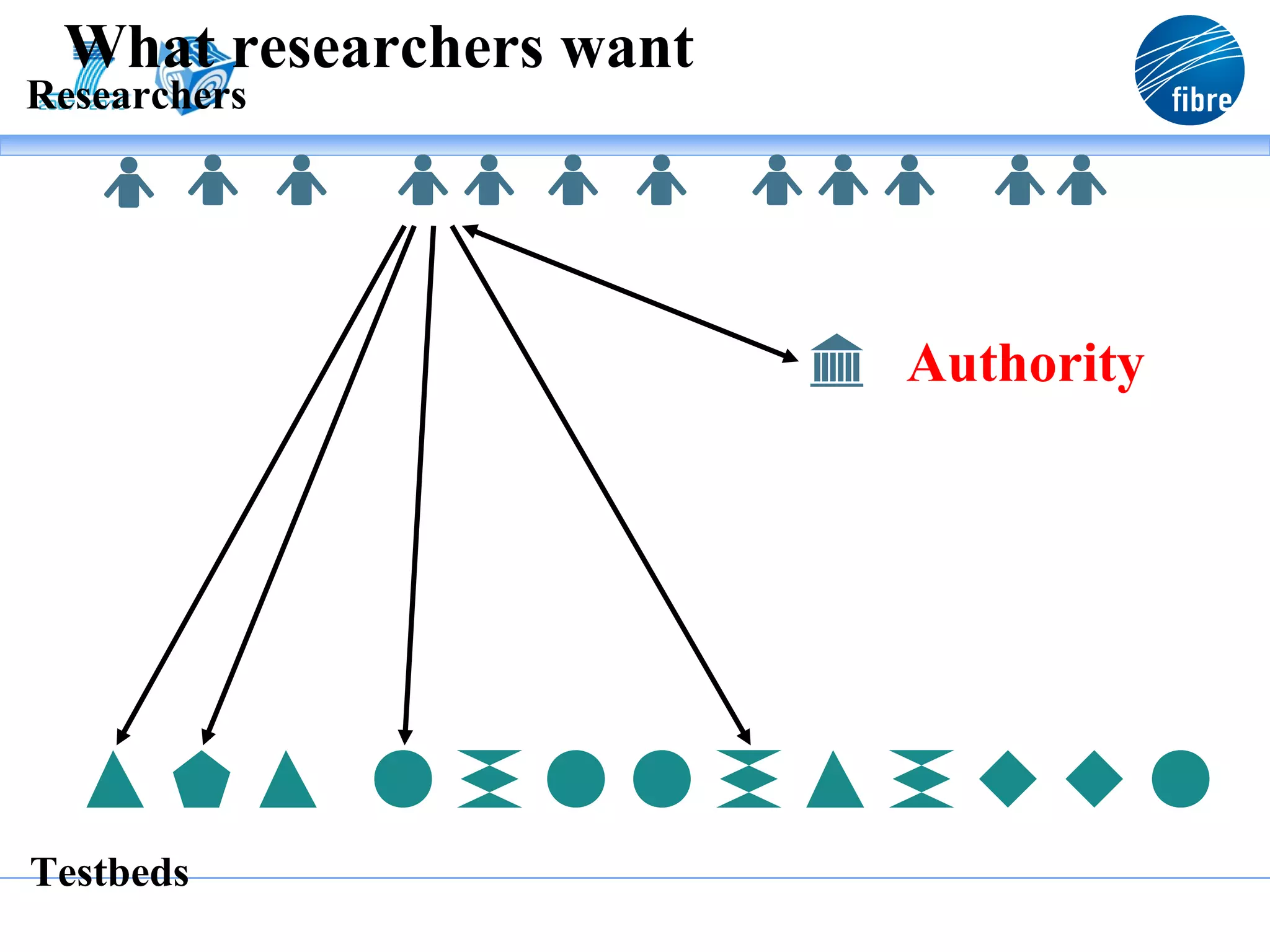 What researchers want
Researchers




                         Authority




Testbeds
 