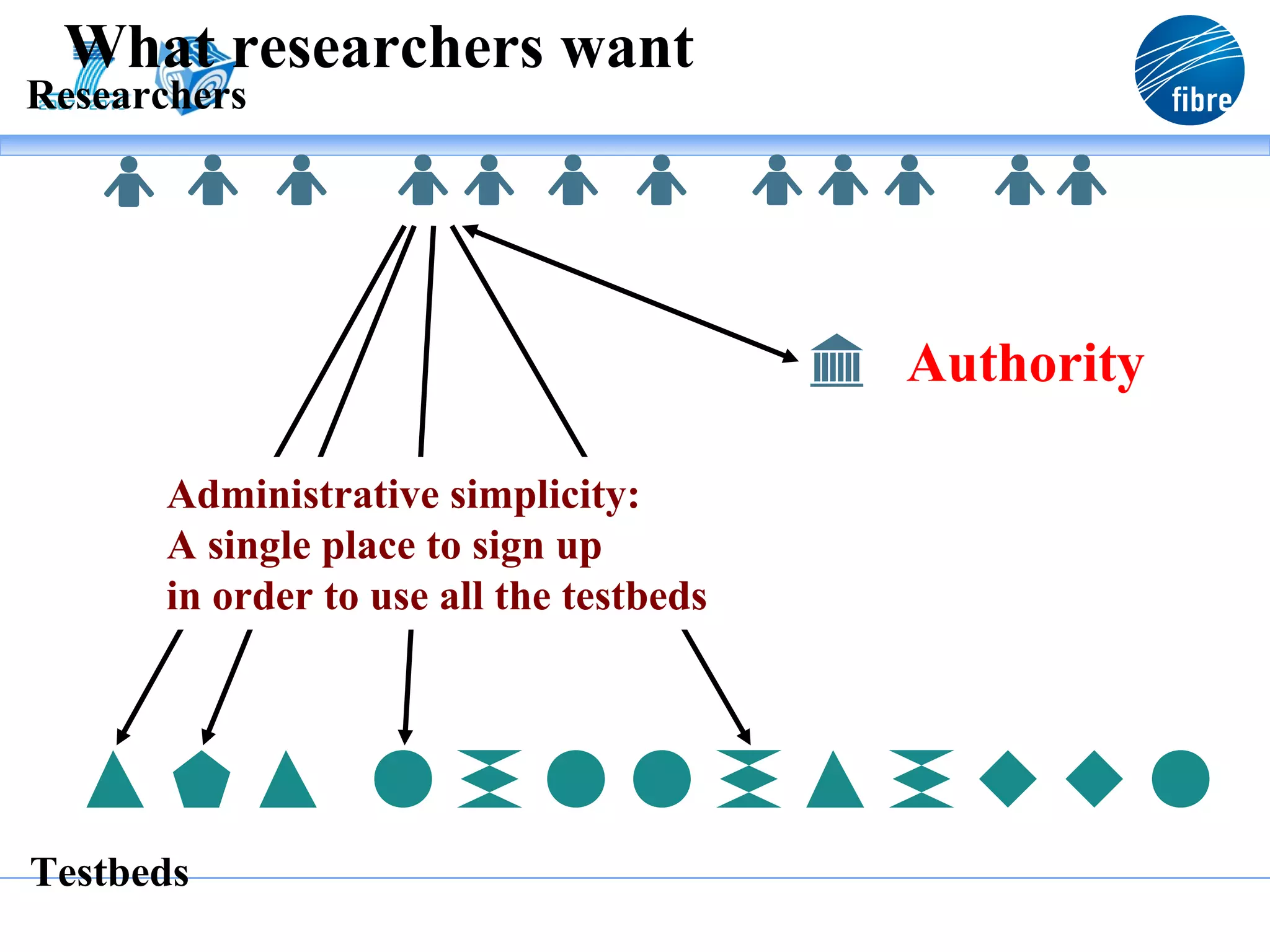 What researchers want
Researchers




                                         Authority

      Administrative simplicity:
      A single place to sign up
      in order to use all the testbeds




Testbeds
 