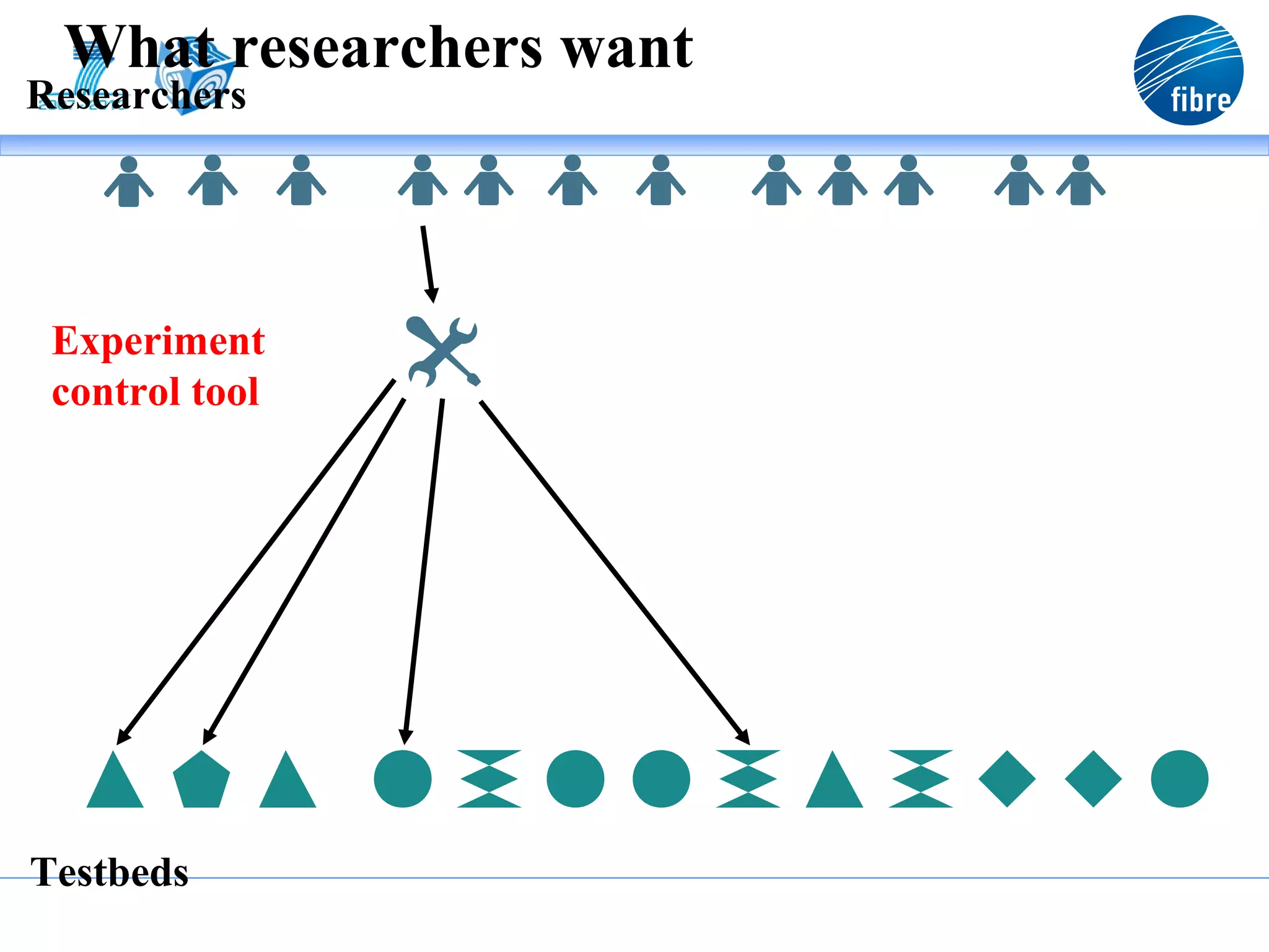 What researchers want
Researchers




 Experiment
 control tool




Testbeds
 
