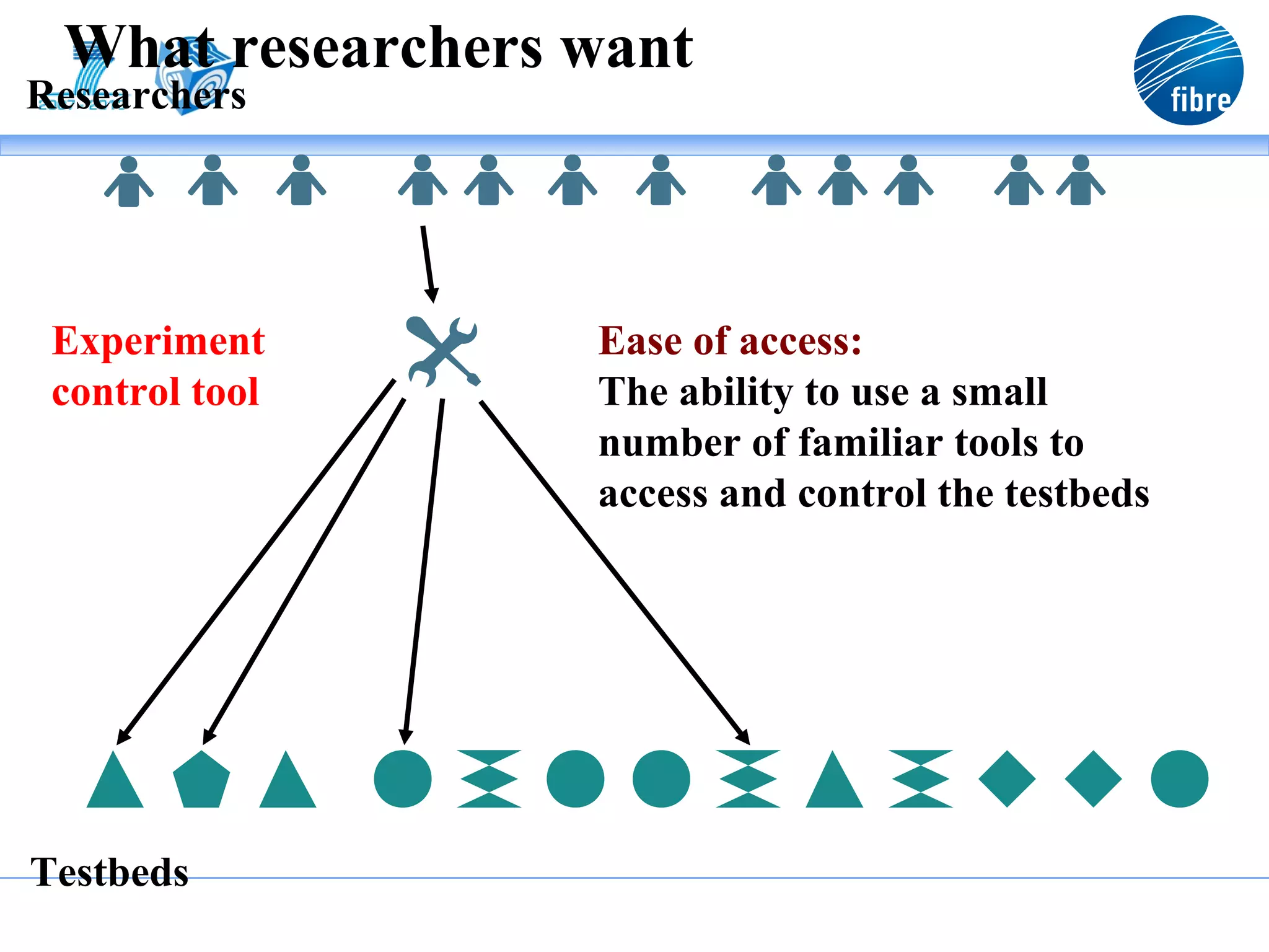 What researchers want
Researchers




 Experiment       Ease of access:
 control tool     The ability to use a small
                  number of familiar tools to
                  access and control the testbeds




Testbeds
 