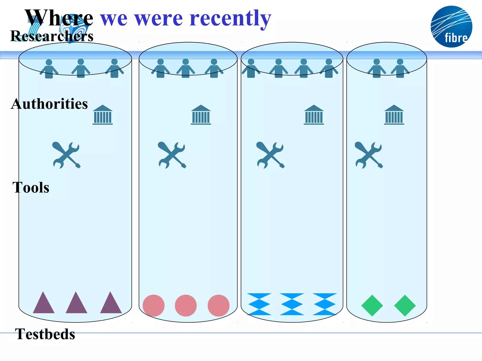 Where we were recently
Researchers



Authorities




Tools




Testbeds
 