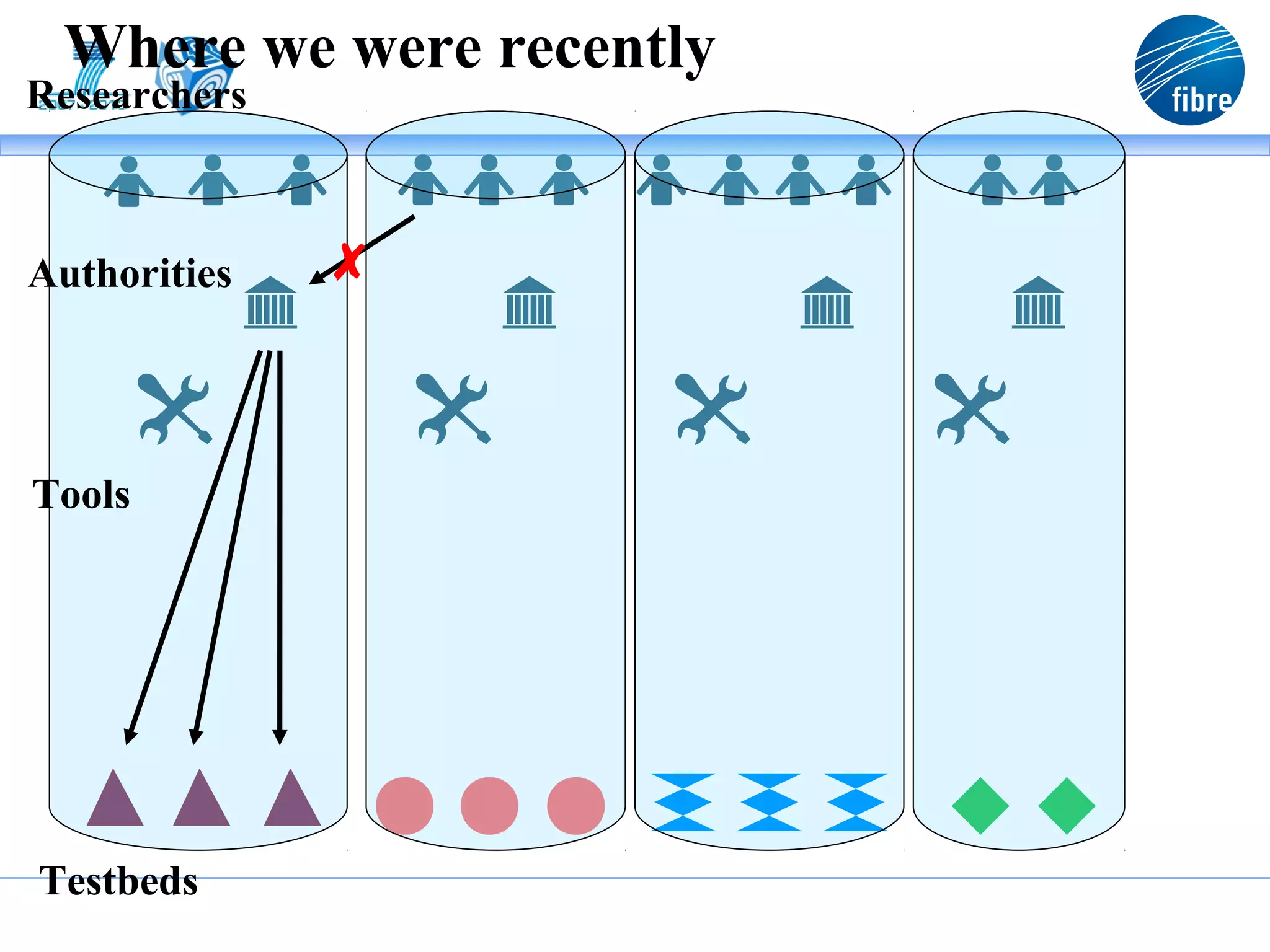 Where we were recently
Researchers



Authorities   ✗



Tools




Testbeds
 