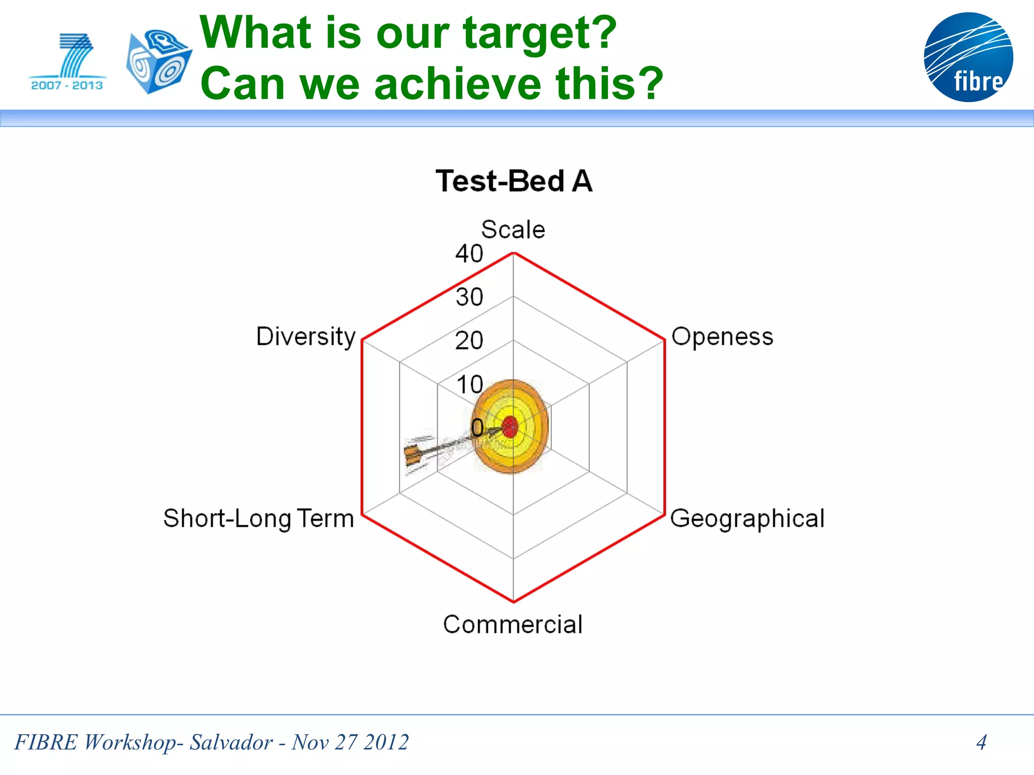 What is our target?
                 Can we achieve this?




FIBRE Workshop- Salvador - Nov 27 2012   4
 