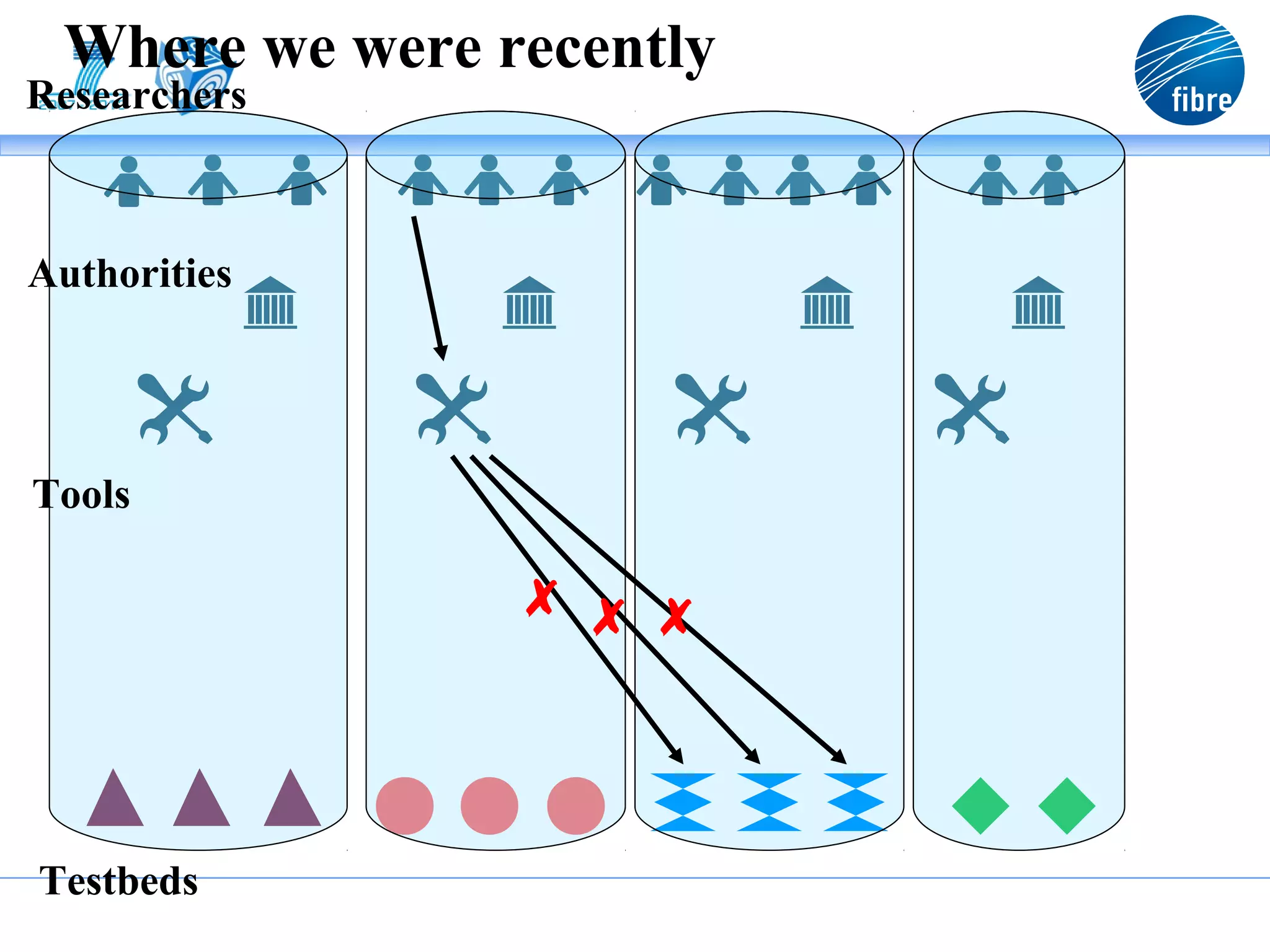 Where we were recently
Researchers



Authorities




Tools

                ✗ ✗ ✗




Testbeds
 