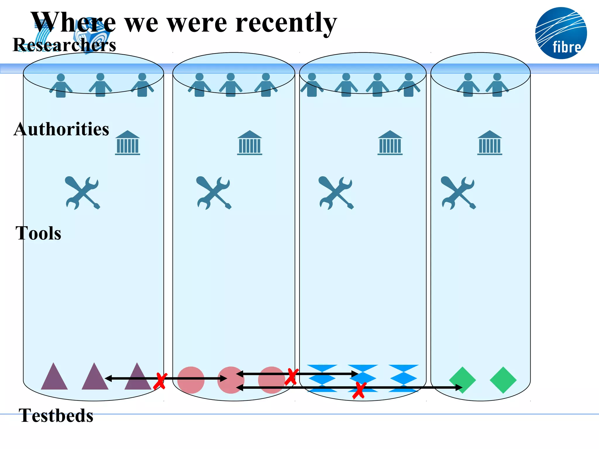 Where we were recently
Researchers



Authorities




Tools




              ✗    ✗
                          ✗
Testbeds
 