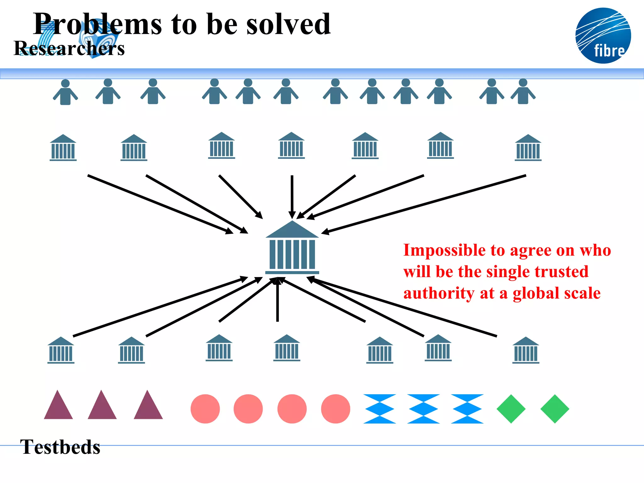 Problems to be solved
Researchers




                         Impossible to agree on who
                         will be the single trusted
                         authority at a global scale




Testbeds
 