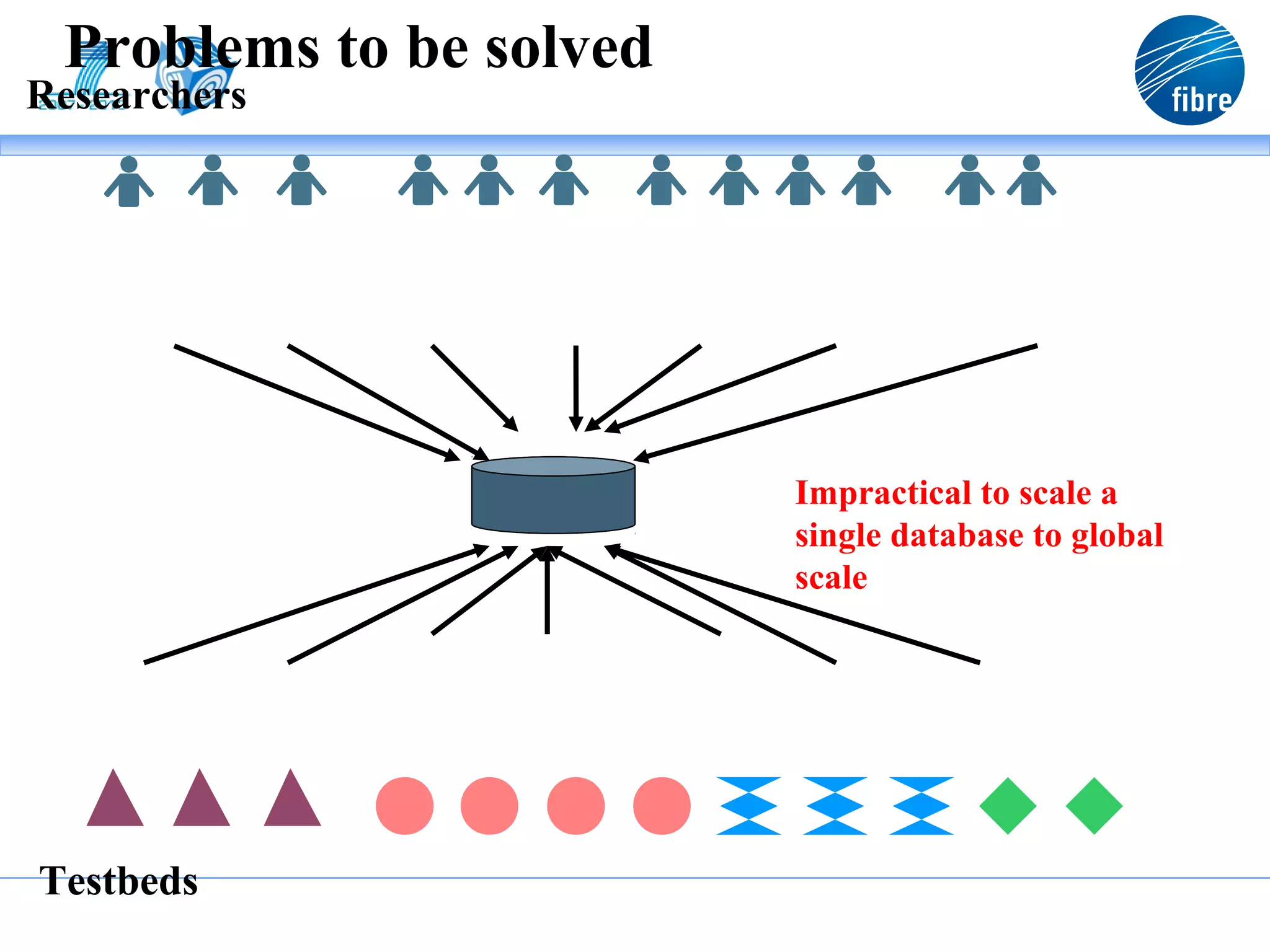 Problems to be solved
Researchers




                         Impractical to scale a
                         single database to global
                         scale




Testbeds
 