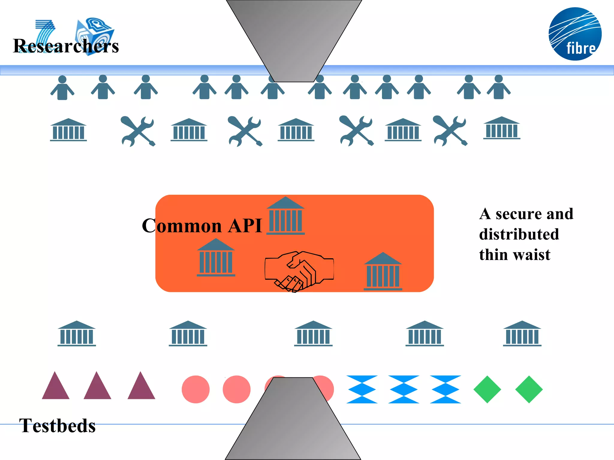 Researchers




                           A secure and
              Common API   distributed
                           thin waist




Testbeds
 
