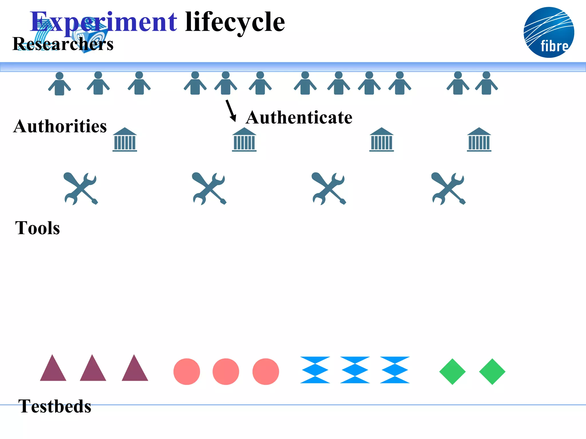 Experiment lifecycle
Researchers



Authorities      Authenticate




Tools




Testbeds
 