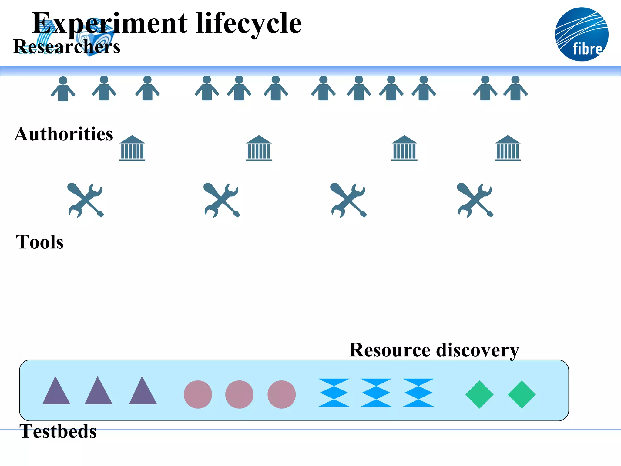 Experiment lifecycle
Researchers



Authorities




Tools




                        Resource discovery


Testbeds
 