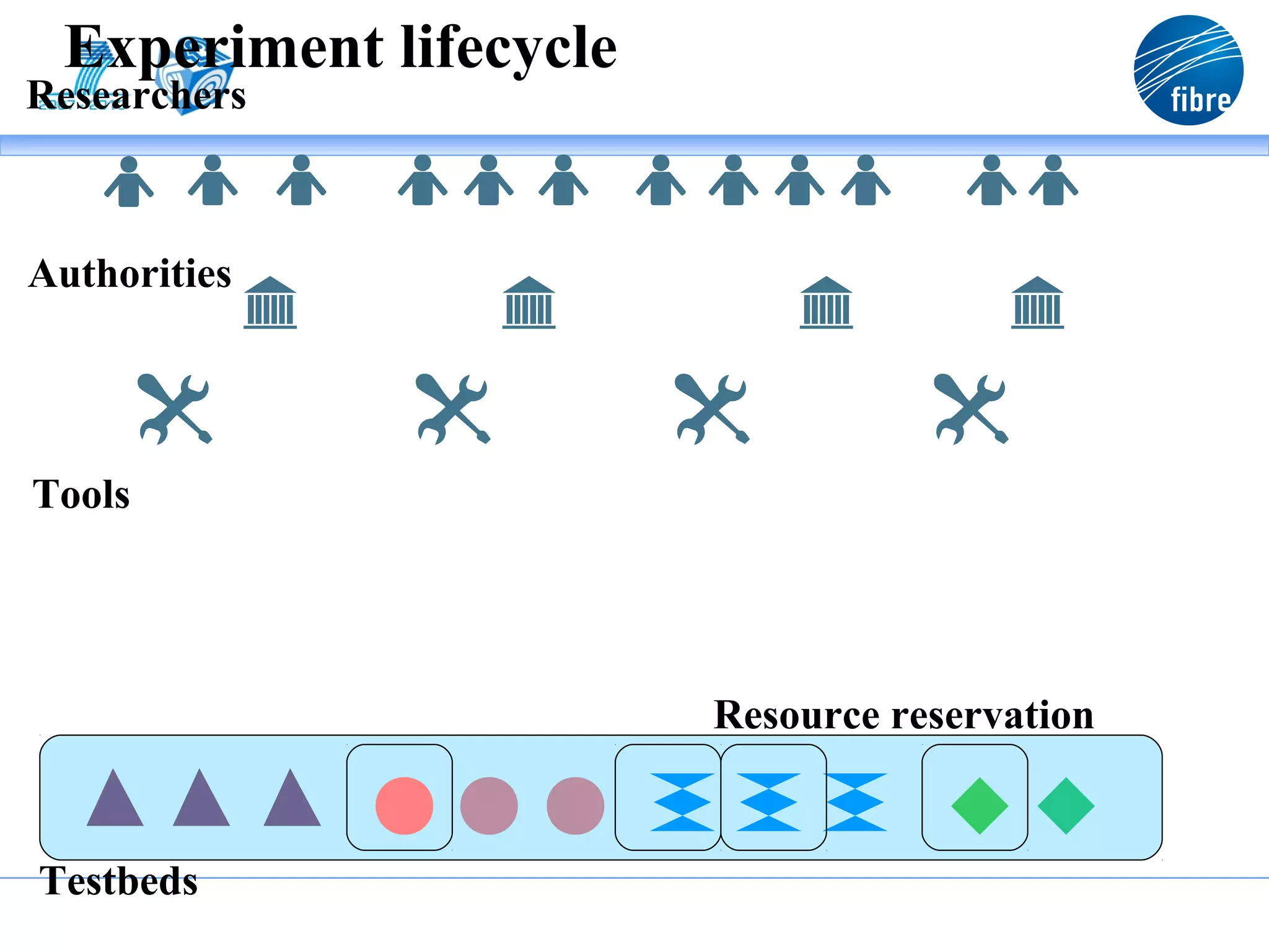 Experiment lifecycle
Researchers



Authorities




Tools




                        Resource reservation


Testbeds
 