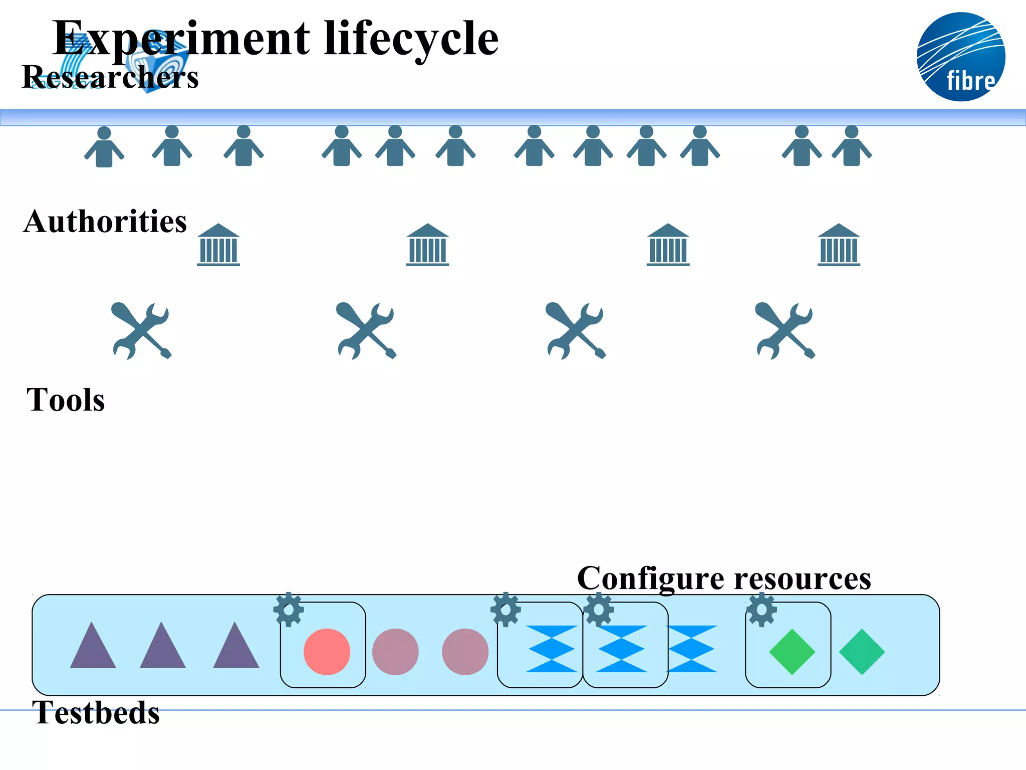 Experiment lifecycle
Researchers



Authorities




Tools




                        Configure resources


Testbeds
 