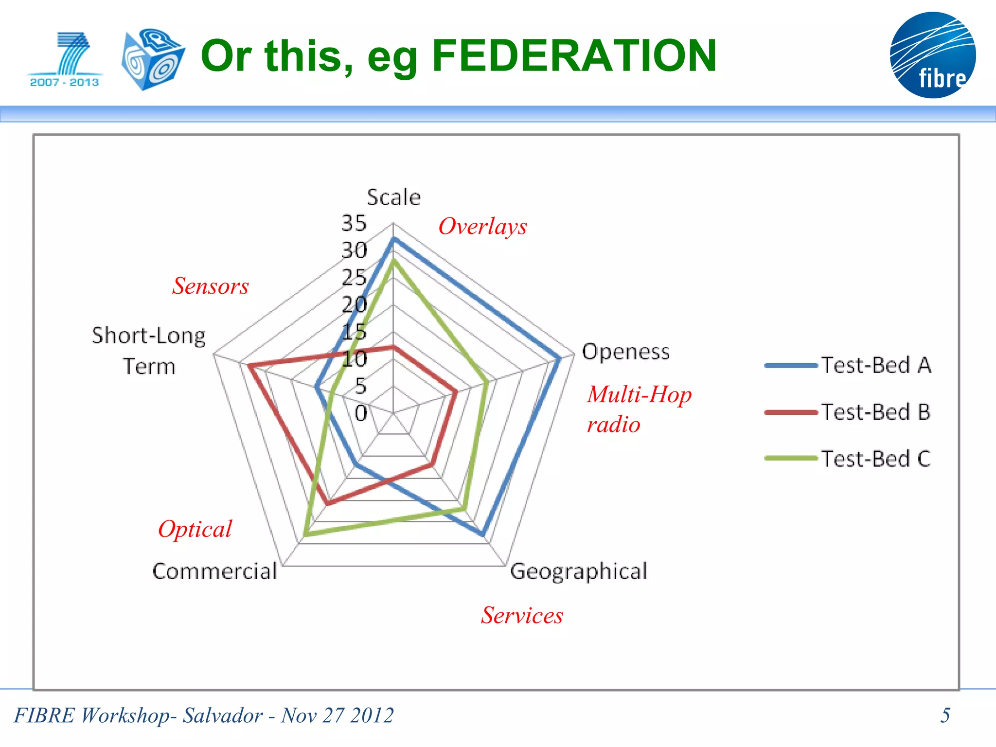 Or this, eg FEDERATION


                                         Overlays

               Sensors



                                                       Multi-Hop
                                                       radio



              Optical


                                            Services


FIBRE Workshop- Salvador - Nov 27 2012                             5
 